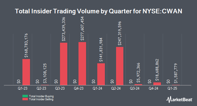 Insider Buying and Selling by Quarter for Clearwater Analytics (NYSE:CWAN)