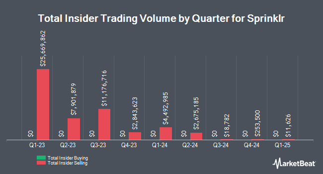 Insider Buying and Selling by Quarter for Sprinklr (NYSE:CXM)