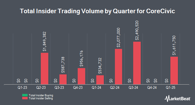 Insider Buying and Selling by Quarter for CoreCivic (NYSE:CXW)