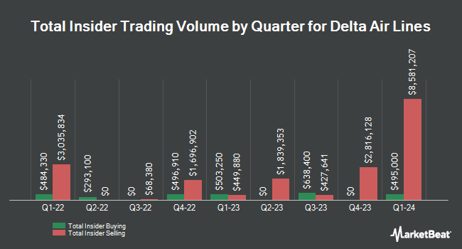 Insider Buying and Selling by Quarter for Delta Air Lines (NYSE:DAL)