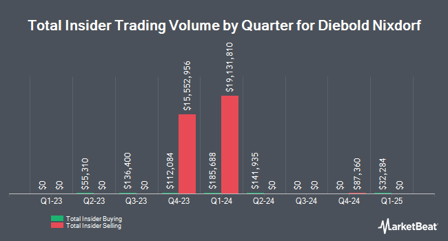 Insider Buying and Selling by Quarter for Diebold Nixdorf (NYSE:DBD)