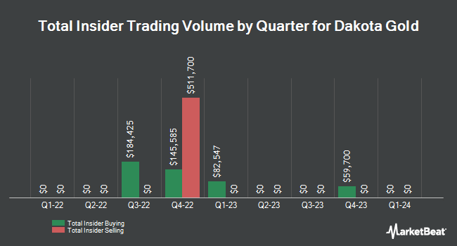 Insider Buying and Selling by Quarter for Dakota Gold (NYSE:DC)