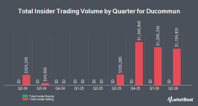Insider Buying and Selling by Quarter for Ducommun (NYSE:DCO)