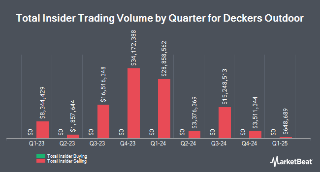 Insider Buying and Selling by Quarter for Deckers Outdoor (NYSE:DECK)