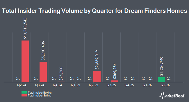 Insider Buying and Selling by Quarter for Dream Finders Homes (NYSE:DFH)