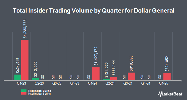 Insider Buying and Selling by Quarter for Dollar General (NYSE:DG)