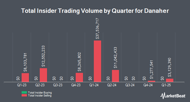 Insider Buying and Selling by Quarter for Danaher (NYSE:DHR)