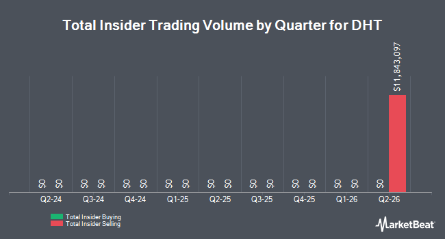 Insider Buying and Selling by Quarter for DHT (NYSE:DHT)