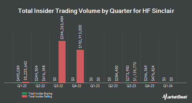 Insider Buying and Selling by Quarter for HF Sinclair (NYSE:DINO)