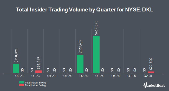 Insider Buying and Selling by Quarter for Delek Logistics Partners (NYSE:DKL)