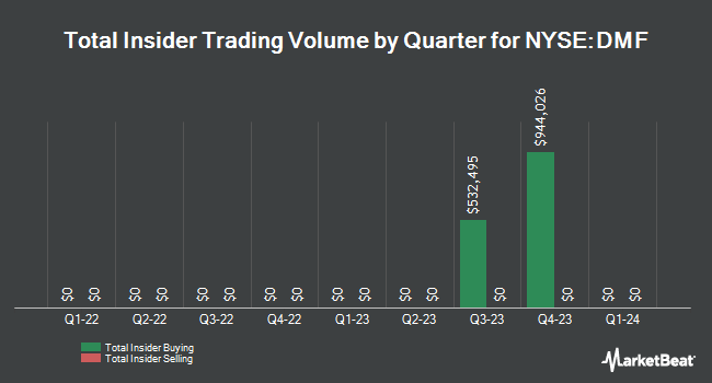 Insider Buying and Selling by Quarter for BNY Mellon Municipal Income (NYSE:DMF)