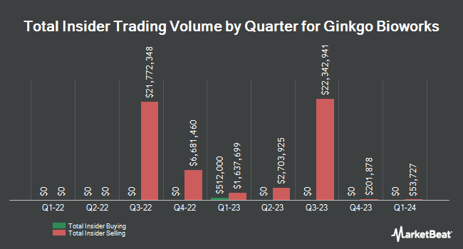 Insider Buying and Selling by Quarter for Ginkgo Bioworks (NYSE:DNA)