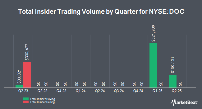 Insider Buying and Selling by Quarter for Healthpeak Properties (NYSE:DOC)