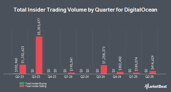 Insider Buying and Selling by Quarter for DigitalOcean (NYSE:DOCN)