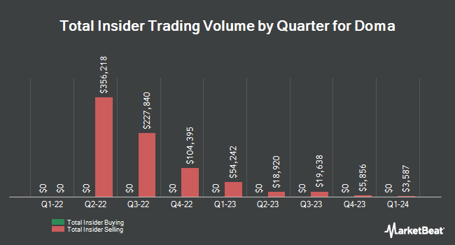 Insider Buying and Selling by Quarter for Doma (NYSE:DOMA)