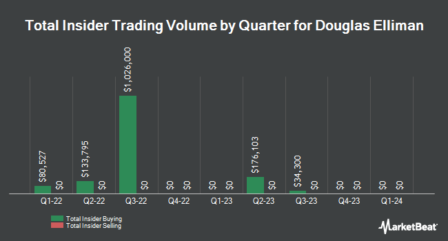 Insider Buying and Selling by Quarter for Douglas Elliman (NYSE:DOUG)