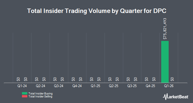 Insider Buying and Selling by Quarter for DPC (NYSE:DPC)