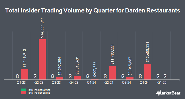 InsiderTradesChart Darden Restaurants, Inc. (NYSE:DRI) CFO Sells $1,313,399.88 in Stock