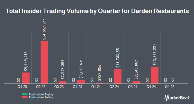 Insider Buying and Selling by Quarter for Darden Restaurants (NYSE:DRI)