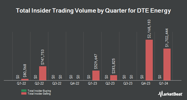 Insider Buying and Selling by Quarter for DTE Energy (NYSE:DTE)