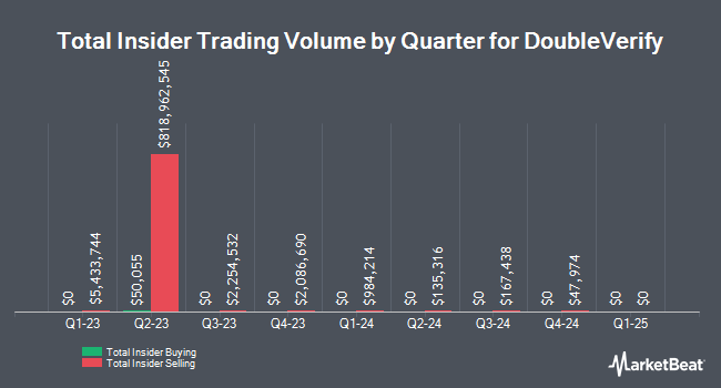 Insider Buying and Selling by Quarter for DoubleVerify (NYSE:DV)