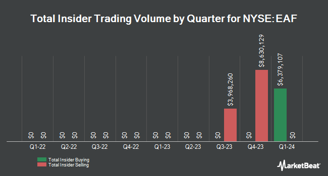Insider Buying and Selling by Quarter for GrafTech International (NYSE:EAF)