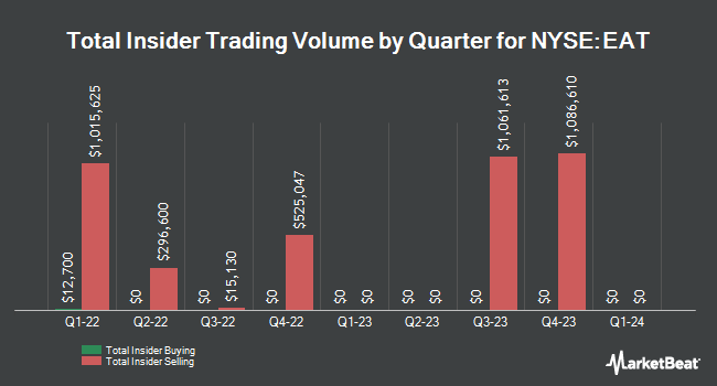 Insider Buying and Selling by Quarter for Brinker International (NYSE:EAT)