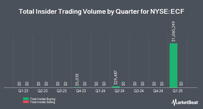 Insider Buying and Selling by Quarter for Ellsworth Growth and Income Fund (NYSE:ECF)