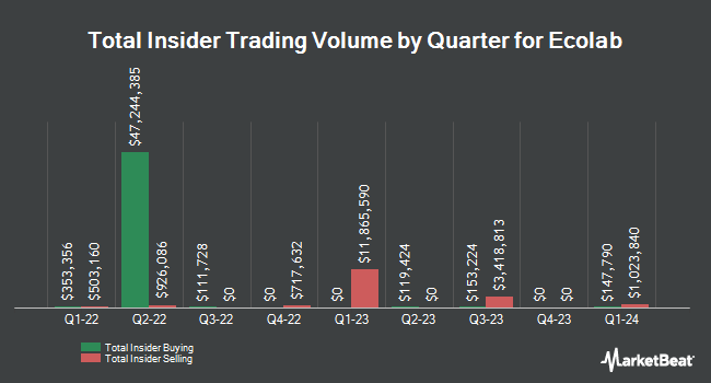 Insider Buying and Selling by Quarter for Ecolab (NYSE:ECL)