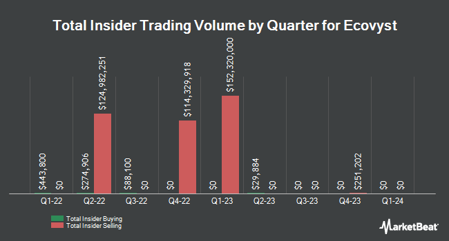 Insider Buying and Selling by Quarter for Ecovyst (NYSE:ECVT)