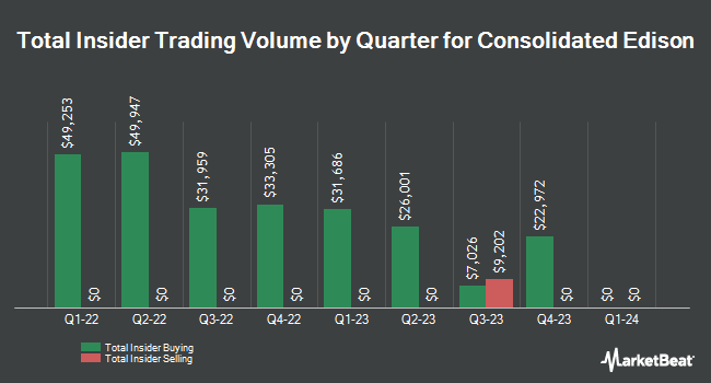 Insider Trades by Quarter for Consolidated Edison (NYSE:ED)