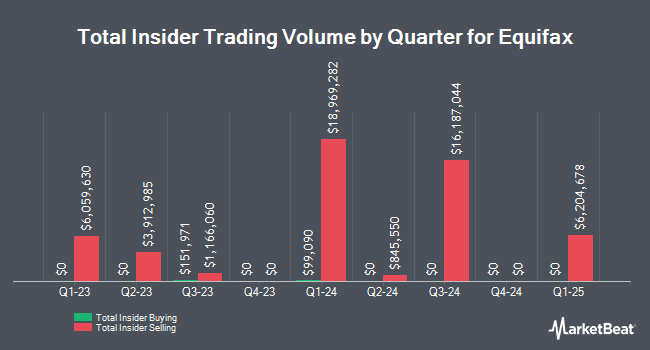 Insider Buying and Selling by Quarter for Equifax (NYSE:EFX)