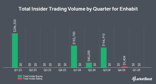 Insider Buying and Selling by Quarter for Enhabit (NYSE:EHAB)