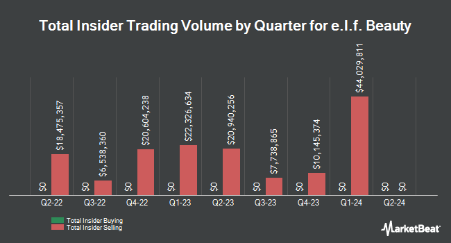 Insider Buying and Selling by Quarter for e.l.f. Beauty (NYSE:ELF)