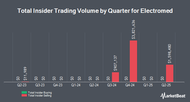 Insider Buying and Selling by Quarter for Electromed (NYSE:ELMD)