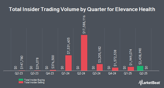 Insider Buying and Selling by Quarter for Elevance Health (NYSE:ELV)