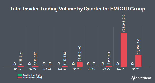 Insider Buying and Selling by Quarter for EMCOR Group (NYSE:EME)