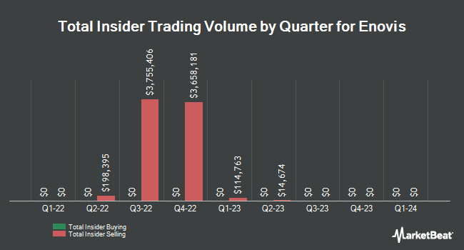Insider Buying and Selling by Quarter for Enovis (NYSE:ENOV)