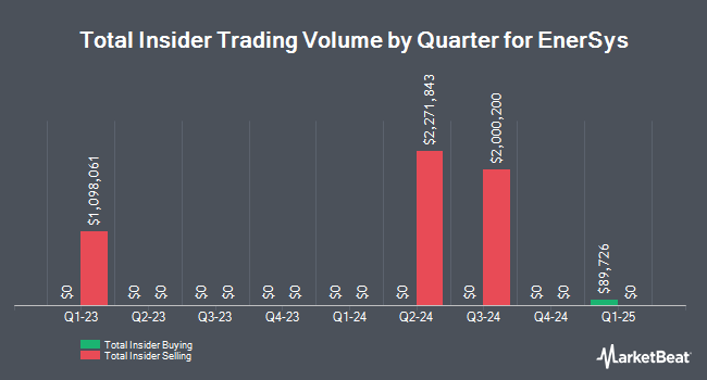 Insider Buying and Selling by Quarter for EnerSys (NYSE:ENS)