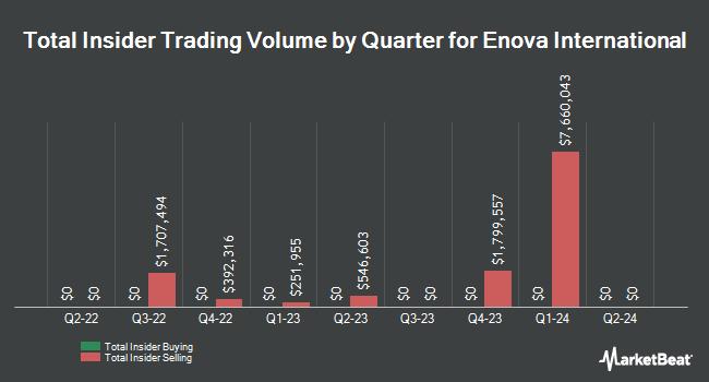 Insider Buying and Sales by Quarter for Enova International (NYSE:ENVA)