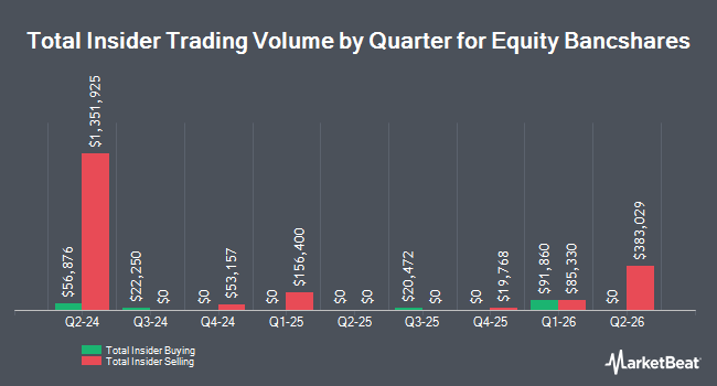 Insider Buying and Selling by Quarter for Equity Bancshares (NYSE:EQBK)