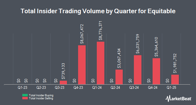 Insider Buying and Selling by Quarter for Equitable (NYSE:EQH)