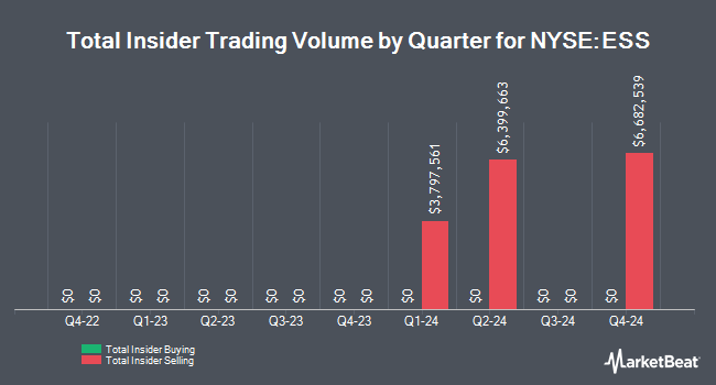 Insider Buying and Selling by Quarter for Essex Property Trust (NYSE:ESS)