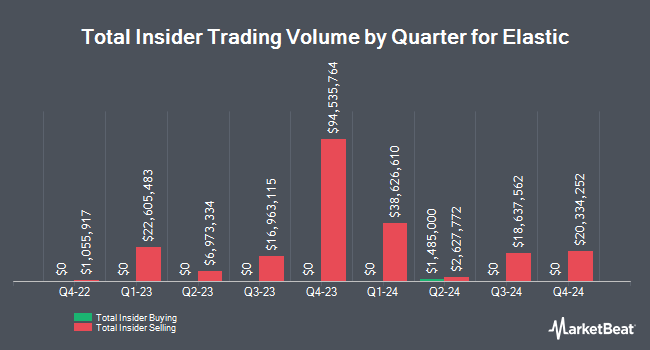 Insider Buying and Selling by Quarter for Elastic (NYSE:ESTC)