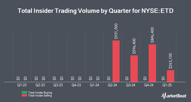 Insider Buying and Selling by Quarter for Ethan Allen Interiors (NYSE:ETD)