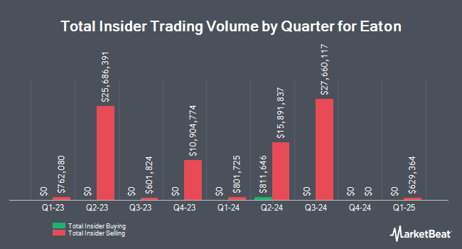 Insider Buying and Selling by Quarter for Eaton (NYSE:ETN)