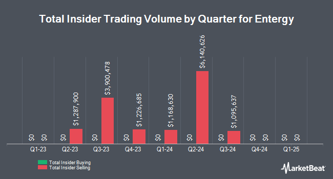 Insider Buying and Selling by Quarter for Entergy (NYSE:ETR)