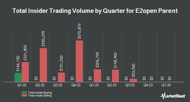 Insider Buying and Selling by Quarter for E2open Parent (NYSE:ETWO)