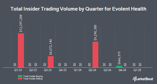 Insider Buying and Selling by Quarter for Evolent Health (NYSE:EVH)