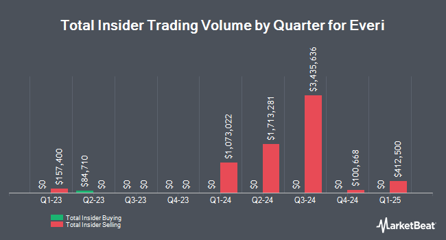 Insider Buying and Selling by Quarter for Everi (NYSE:EVRI)